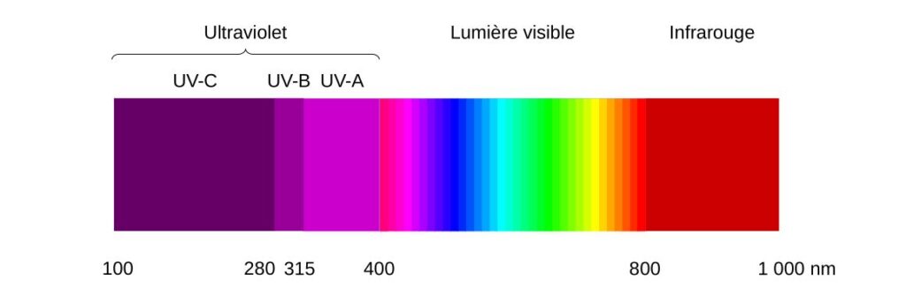 Schéma du spectre UV