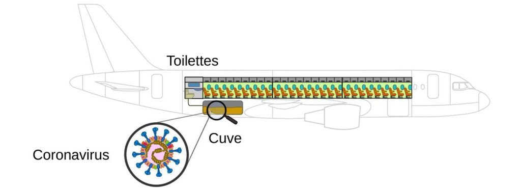 Détection du génome du SRAS-CoV-2 dans la fosse septique d'un avion.